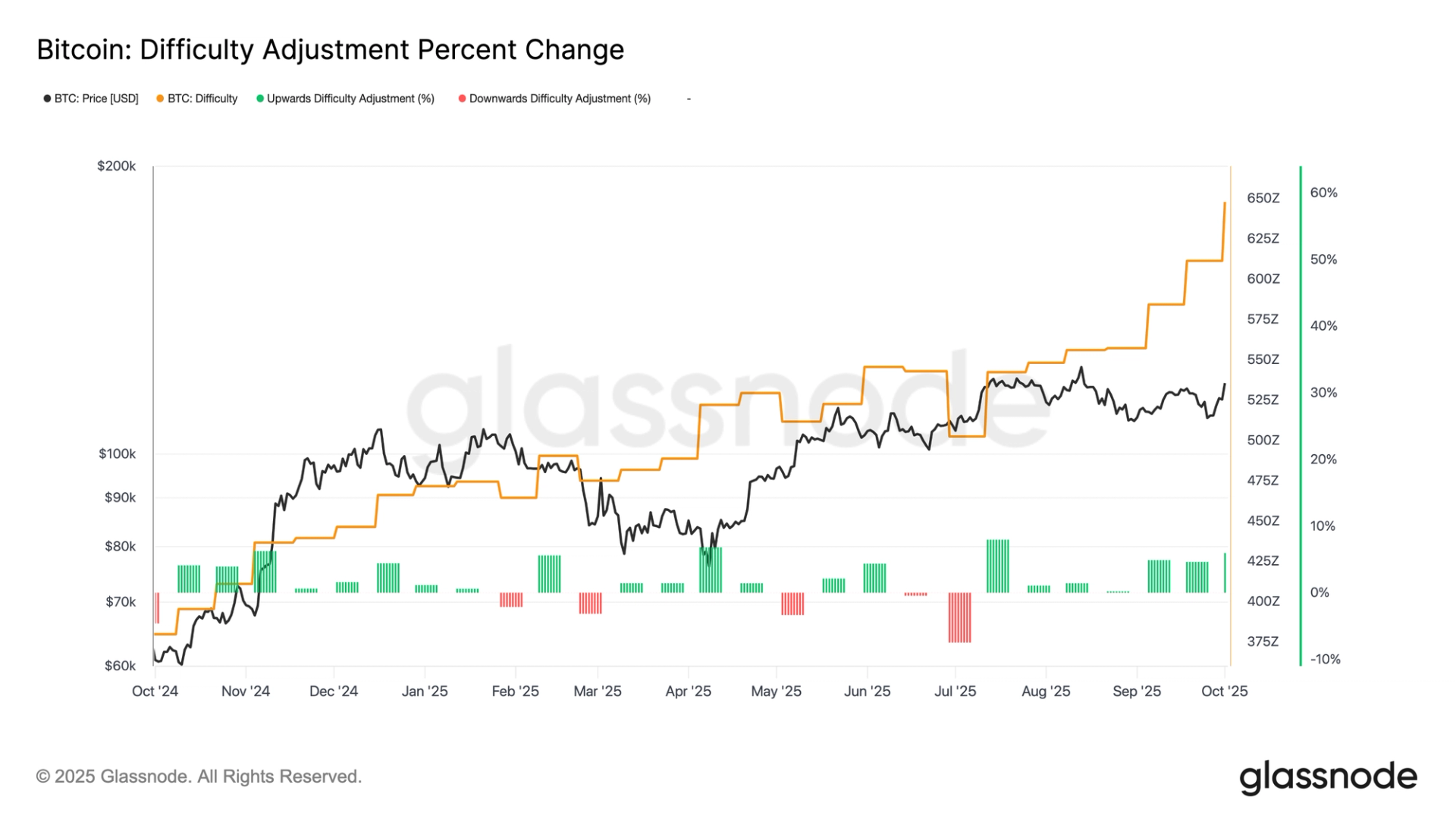 Bitcoin Mining Hits Toughest Level Yet While Hashprice Slides