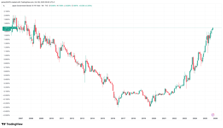 Bitcoin Under Pressure as Japanese Bond Yield Hits 17-Year High, Yen Depreciates