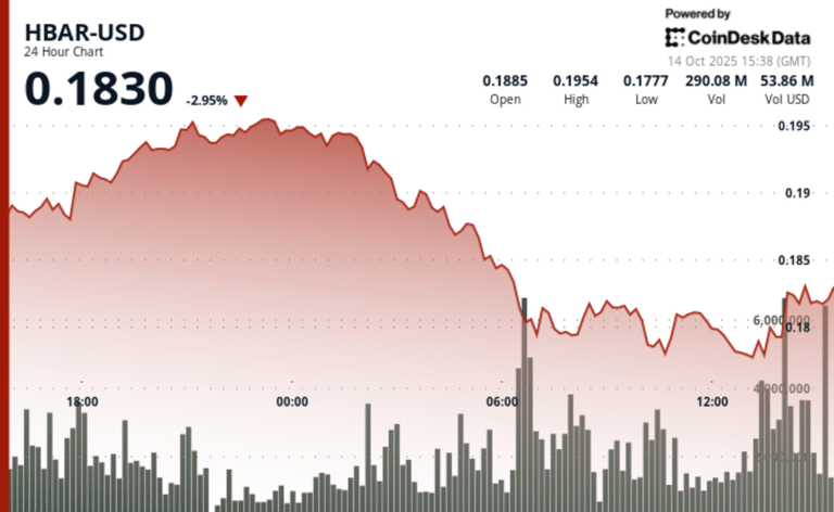 HBAR Plunges 8% After Failed Rally to $0.20 Resistance
