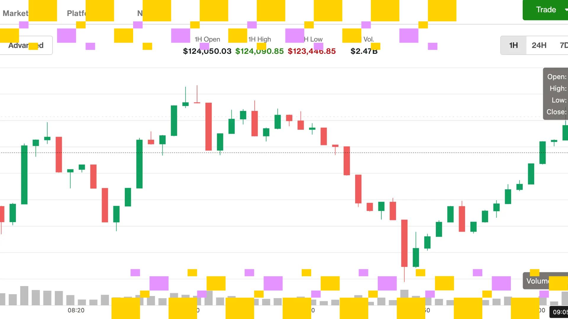Bitcoin Pops Over $124K, Nearing Historic Peak After $3.2B in Spot BTC Inflows