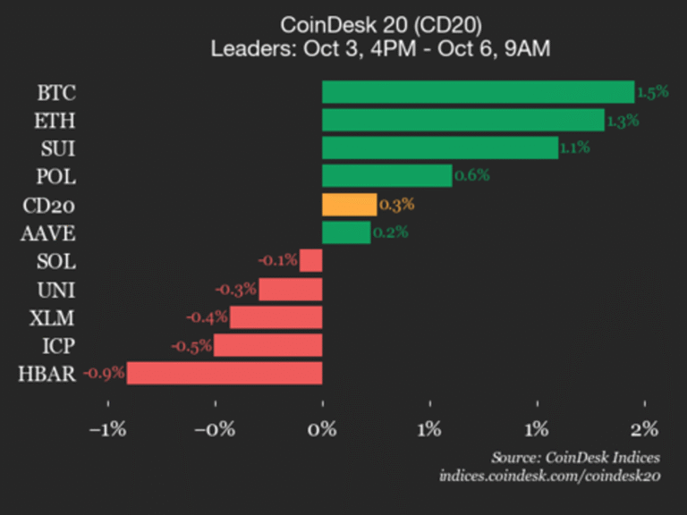CoinDesk 20 Performance Update: Bitcoin (BTC) Rises 1.5% Over Weekend