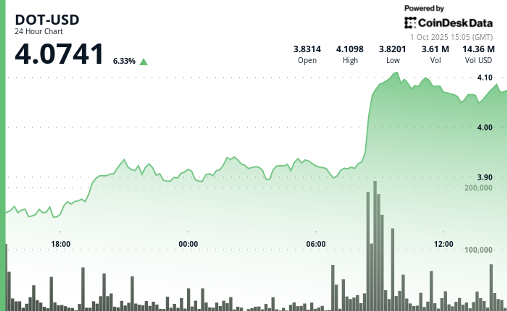 Polkadot's DOT Surges 6% Following Bullish Breakout