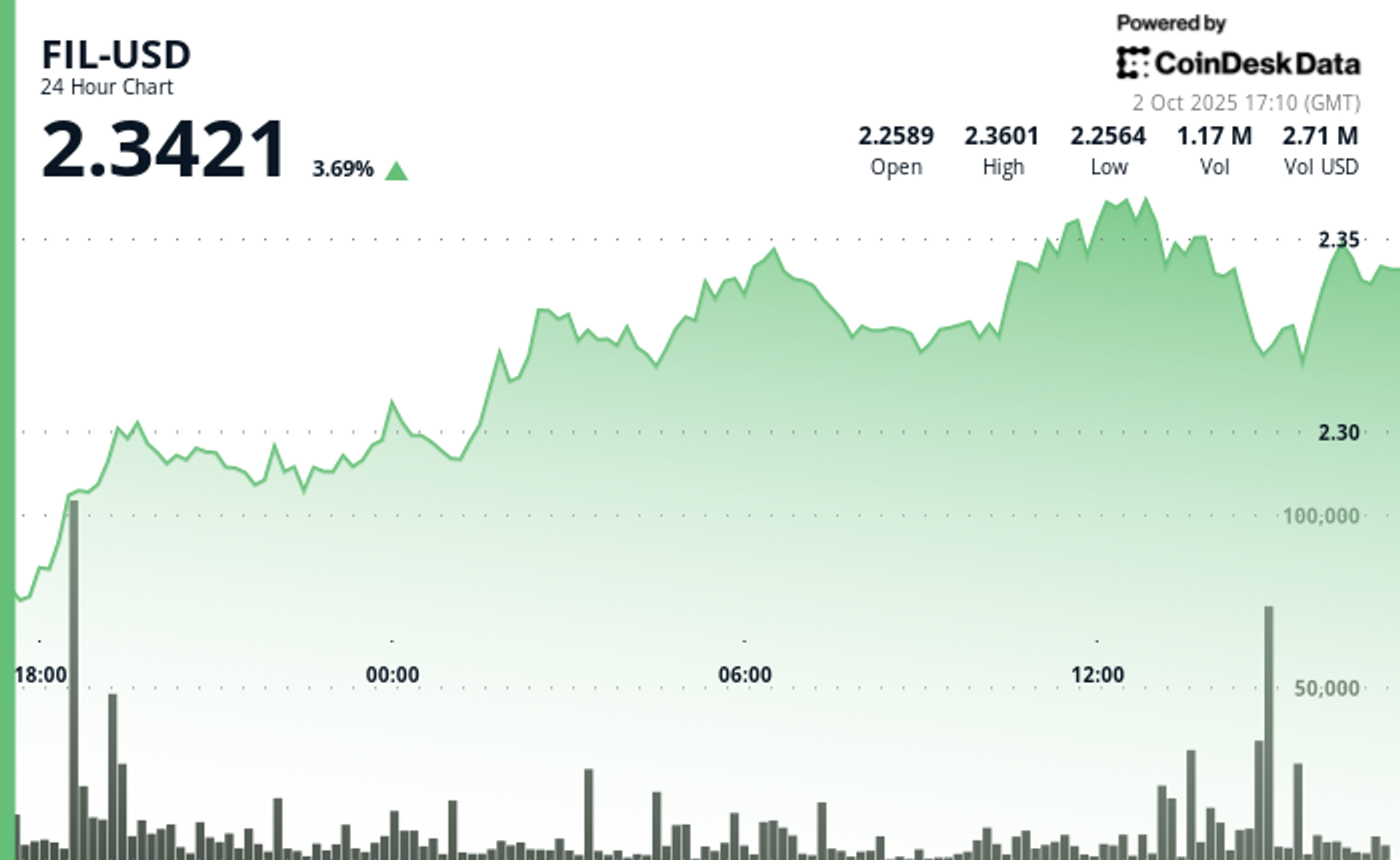 Filecoin Rises More Than 4% Amid Wider Crypto Market Rally