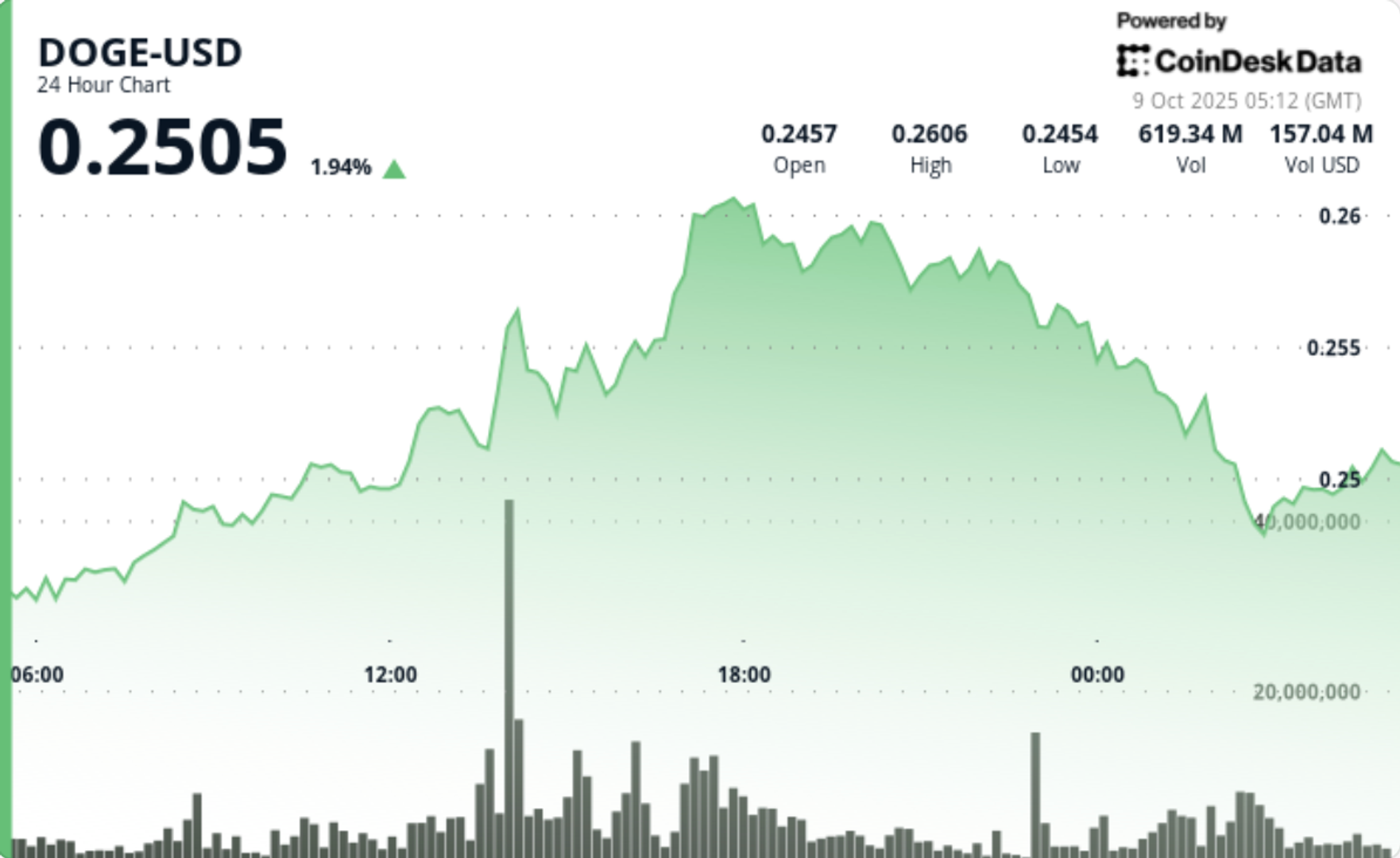 DOGE Rejected at $0.26, Slides 2% as Profit-Taking Hits