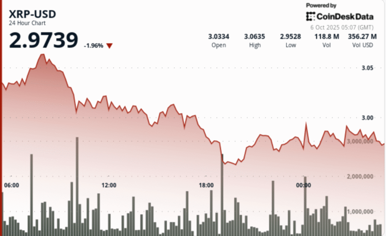 XRP Rejected Above $3, Closes Lower as Sellers Dominate