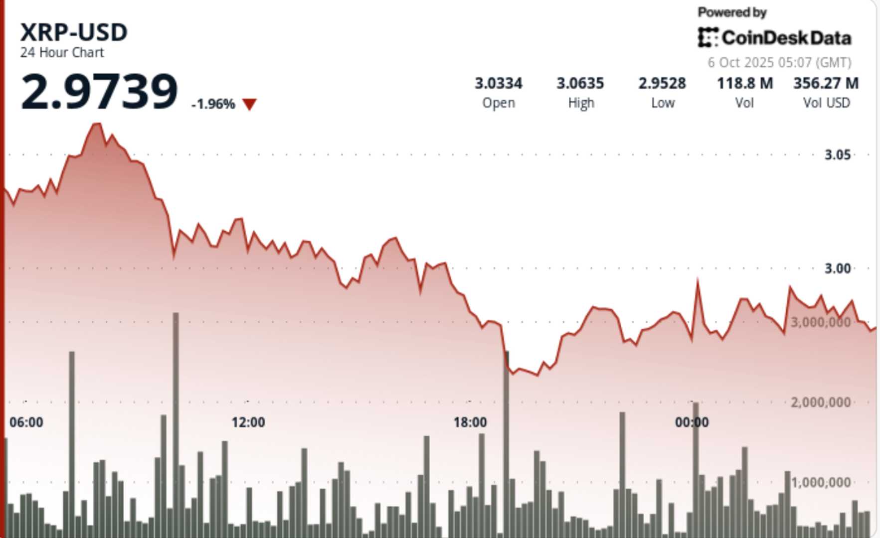 XRP Rejected Above $3, Closes Lower as Sellers Dominate