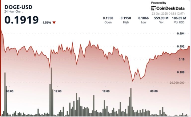 Dogecoin Tests $0.19 Support as Tight Range Signals Breakout Potential