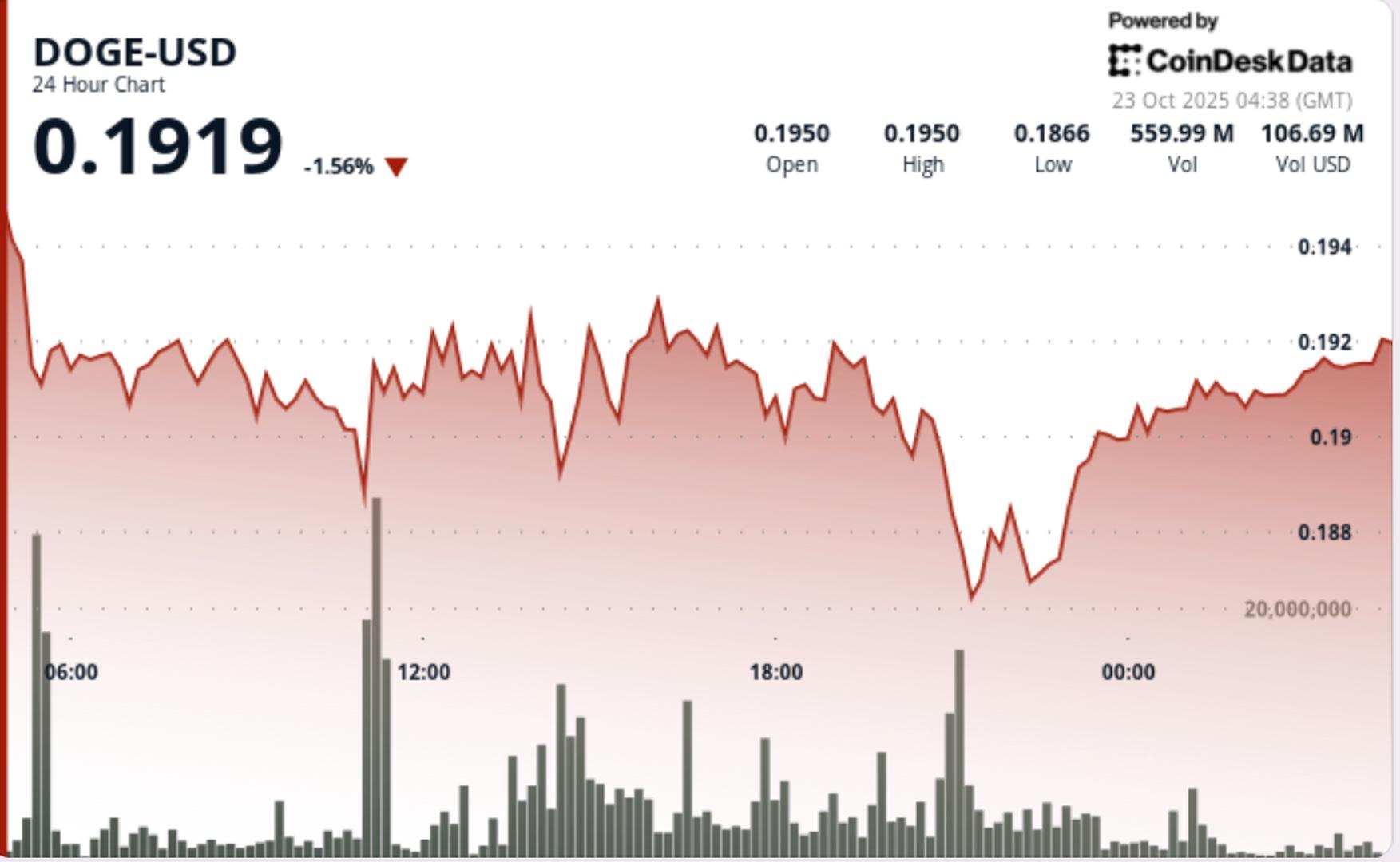 Dogecoin Tests $0.19 Support as Tight Range Signals Breakout Potential