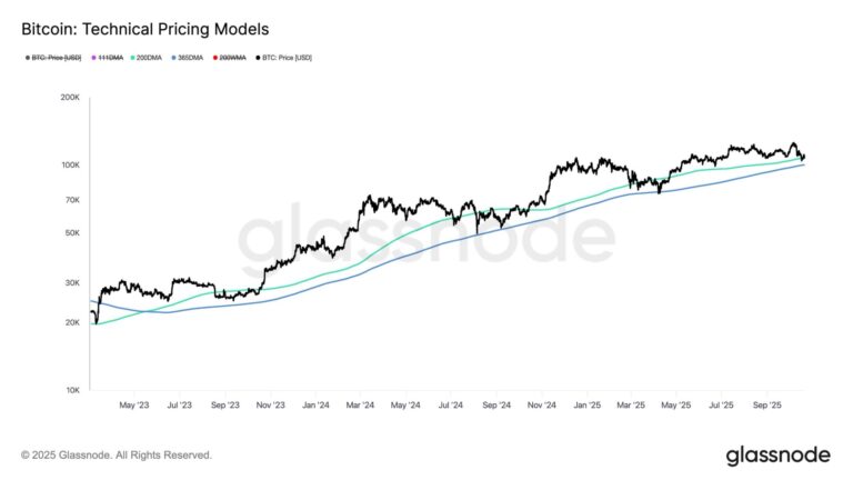 Bitcoin Battles Key Technical Levels as Uptober Momentum Fades