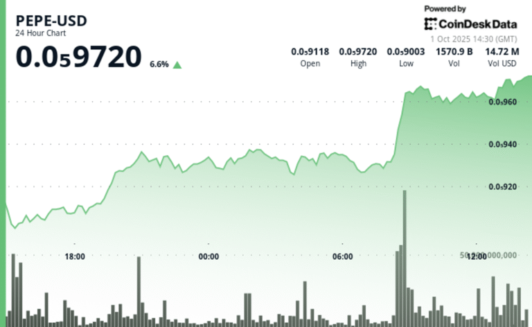 PEPE Meme Coin Jumps 6% as Trading Volume Triples and Whale Activity Builds