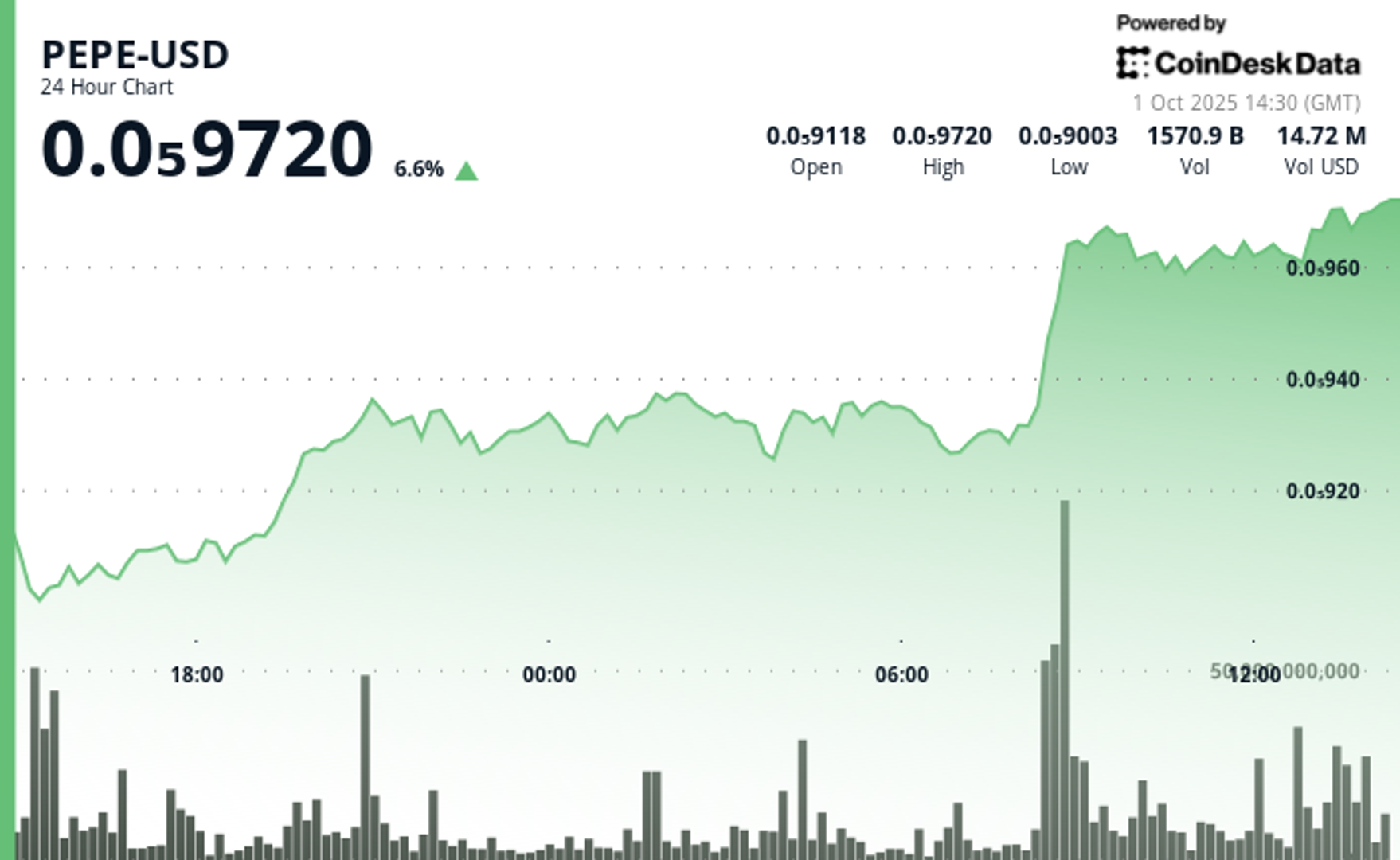 PEPE Meme Coin Jumps 6% as Trading Volume Triples and Whale Activity Builds