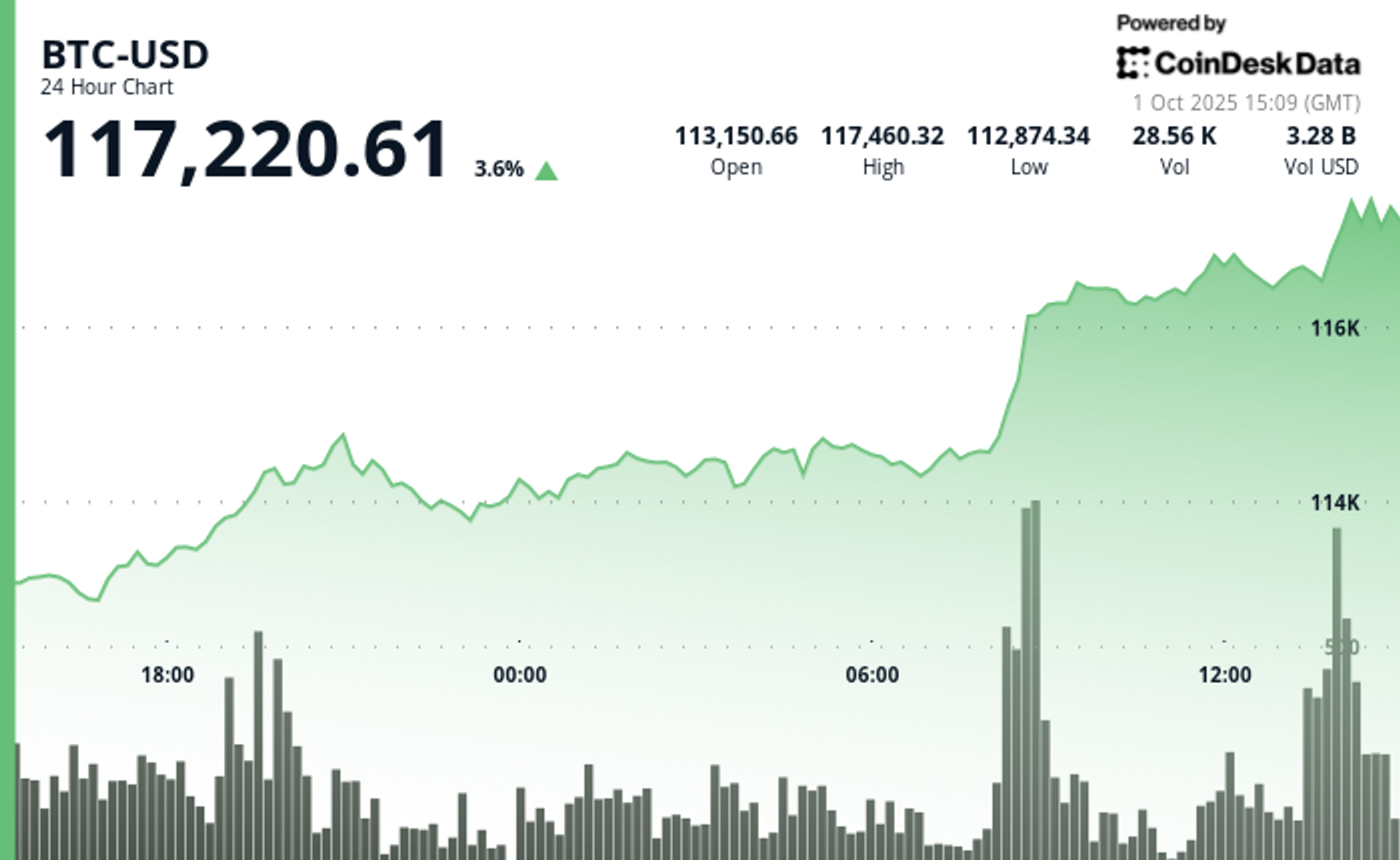 Bitcoin Regains$ 117K Level As Fresh Economic Data Flags Weak Growth