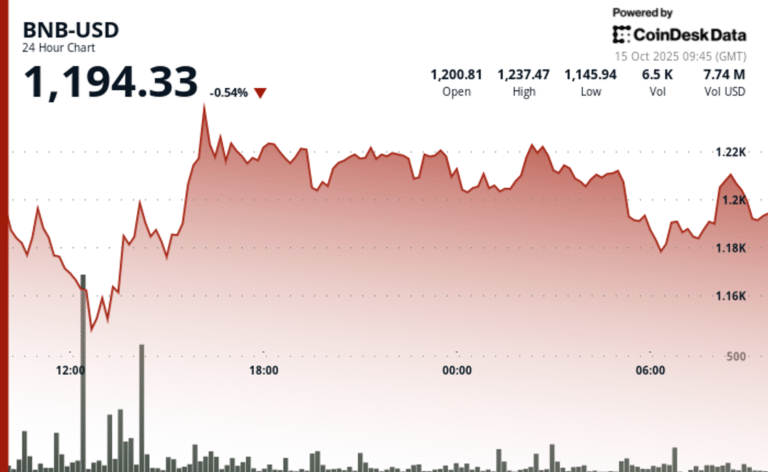 BNB Holds Near $1,190 as China Merchants Bank Tokenizes Fund on BNB Chain