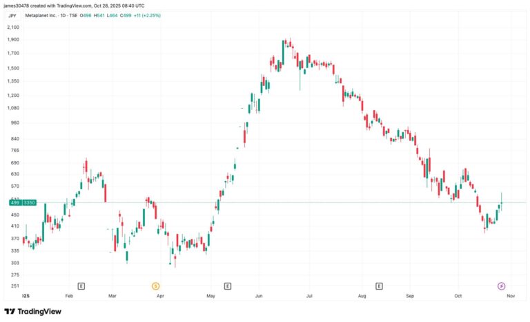 Metaplanet Initiates 13% Share Buyback Program With $500M Credit Facility