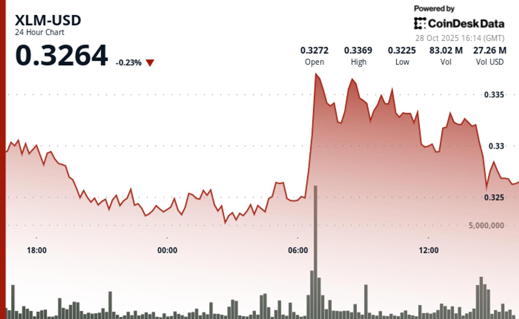 XLM Gains 2.3% to $0.3314 as Payment Networks Drive Institutional Interest