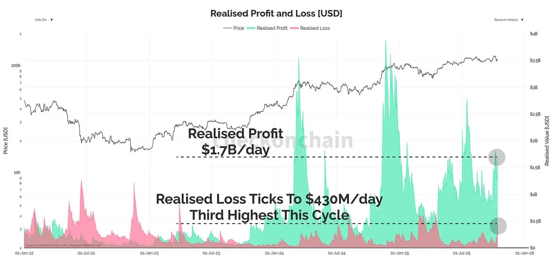 This Cohort Is the Main Force Behind Bitcoin’s Resistance in Price