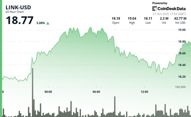 Chainlink's LINK Gains as Whales Accumulate $188M After October Crypto Crash