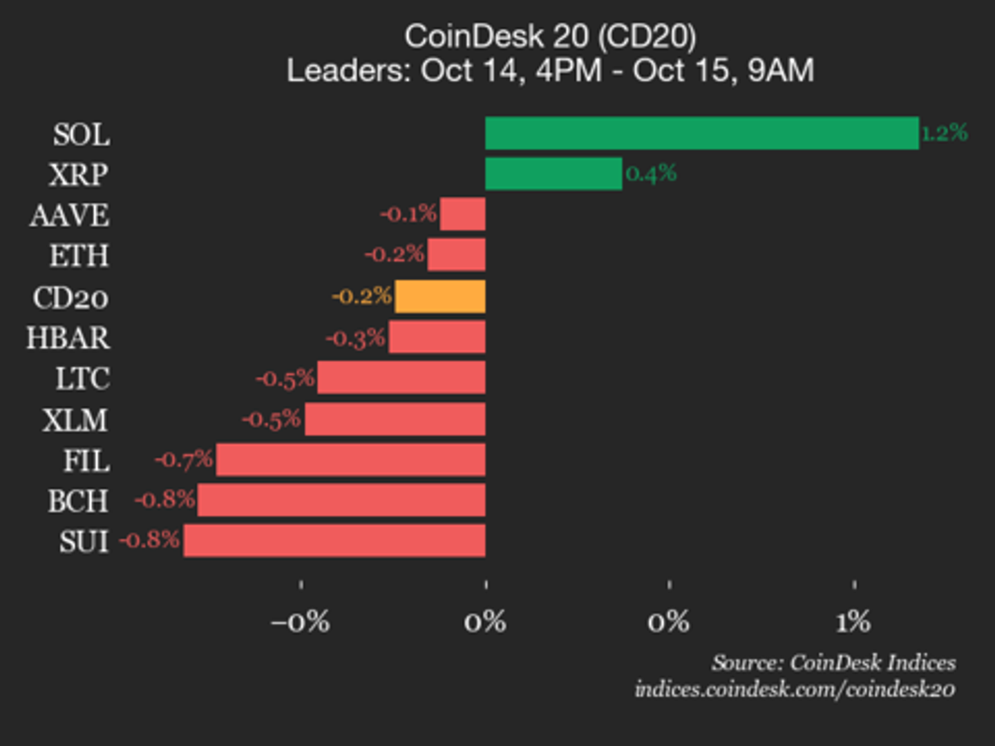 CoinDesk 20 Performance Update: Internet Computer (ICP) Drops 3.5% as Index Declines