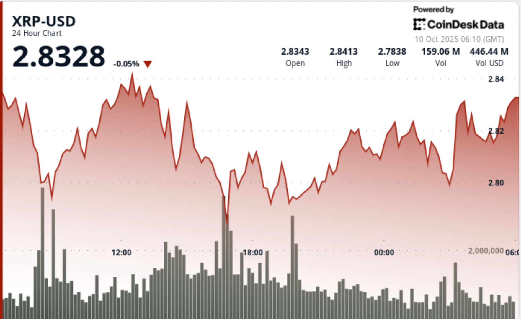XRP Struggles to Reclaim $3 as Spot Demand Thins