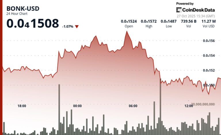 BONK Battles Back After Breaking Support; Traders Eye $0.000015 Rebound