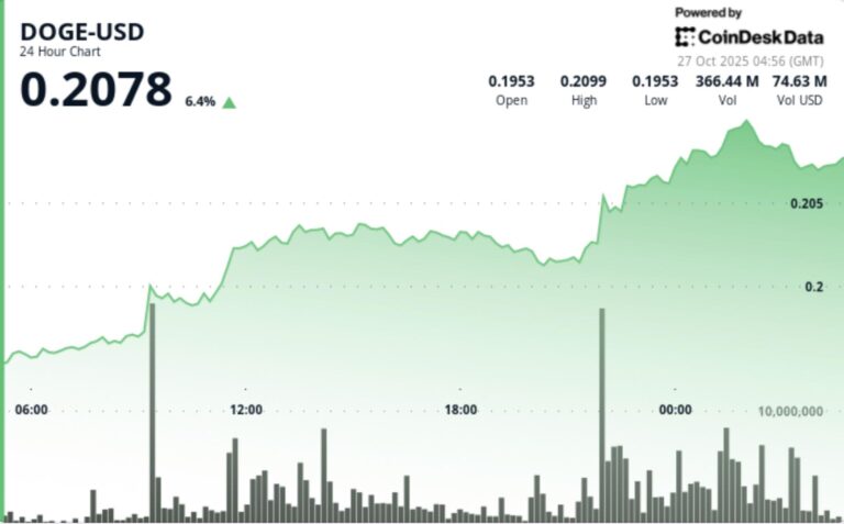 Dogecoin Breaks Multi-Month Range as $0.21 Resistance Flips to Support