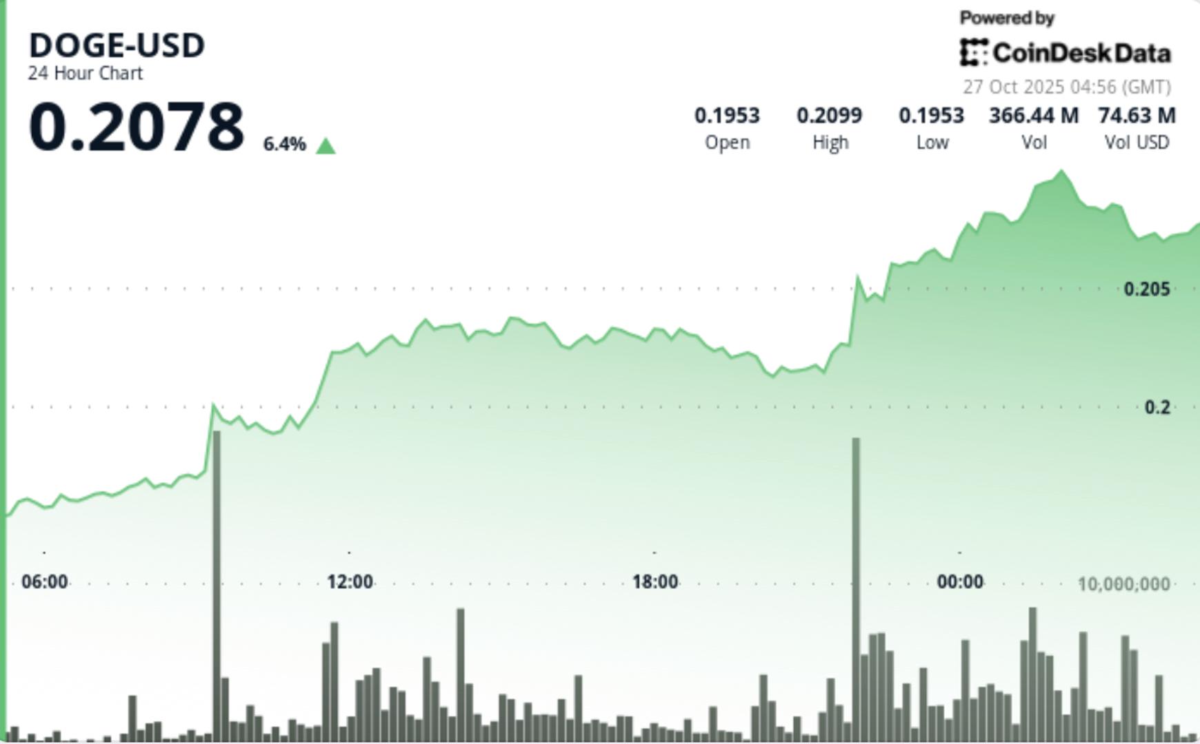 Dogecoin Breaks Multi-Month Range as $0.21 Resistance Flips to Support