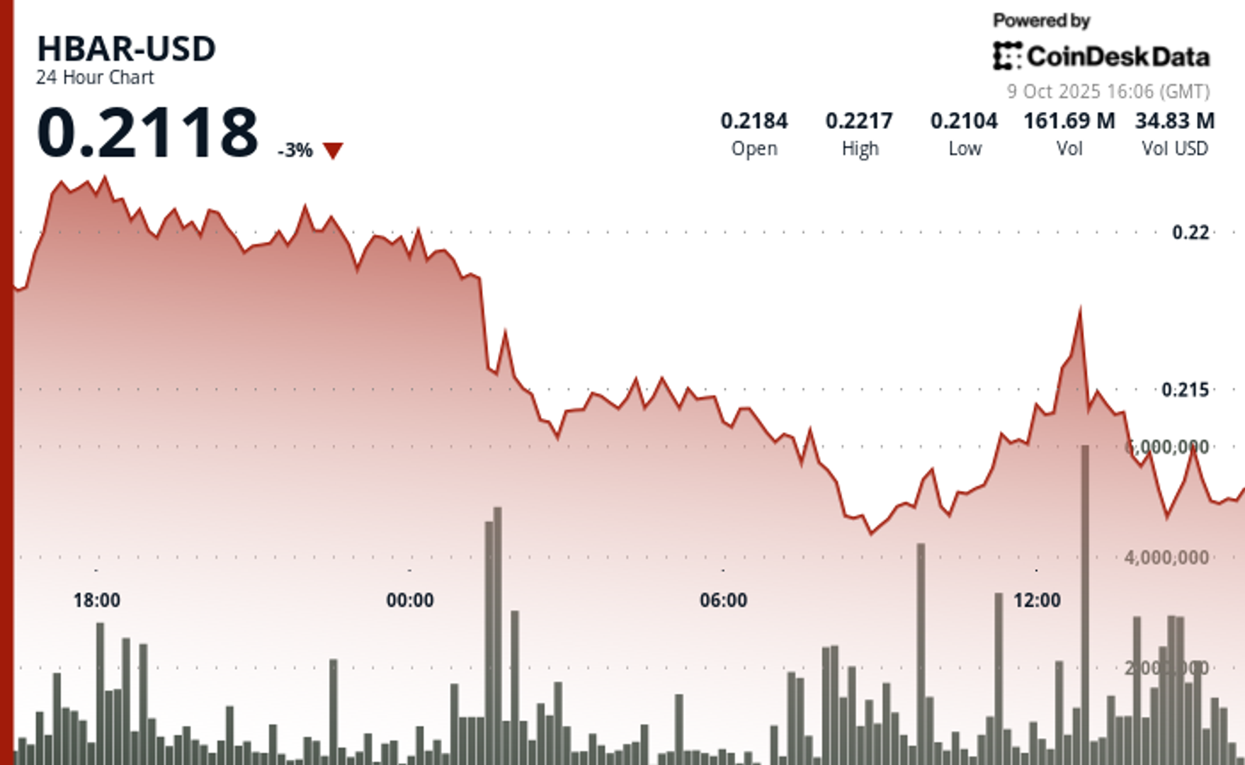 HBAR Tumbles 5% as Government Shutdown Delays Critical ETF Approvals