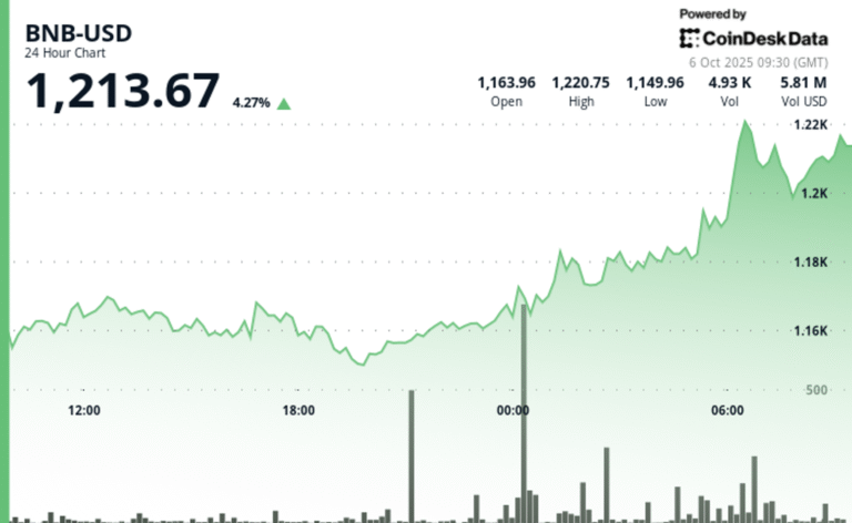 BNB Tops $1.2K in 4% Rally as Chain Activity and Institutional Demand Accelerate