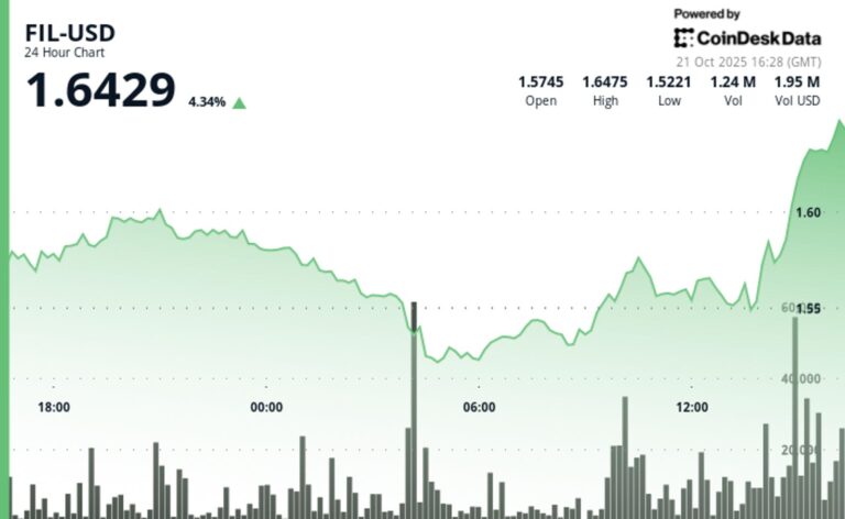 Filecoin Jumps More Than 4% After Retaking $1.60 Resistance Level