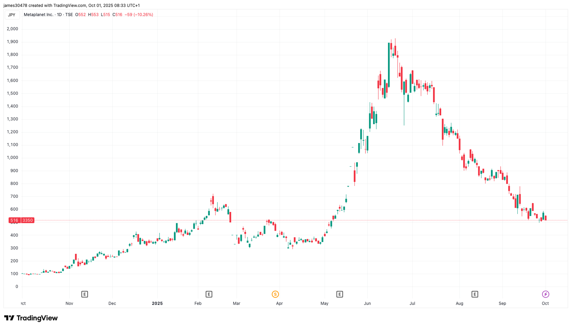 Metaplanet Acquires 5,288 BTC, Lifts Total Holdings to 30,823 BTC