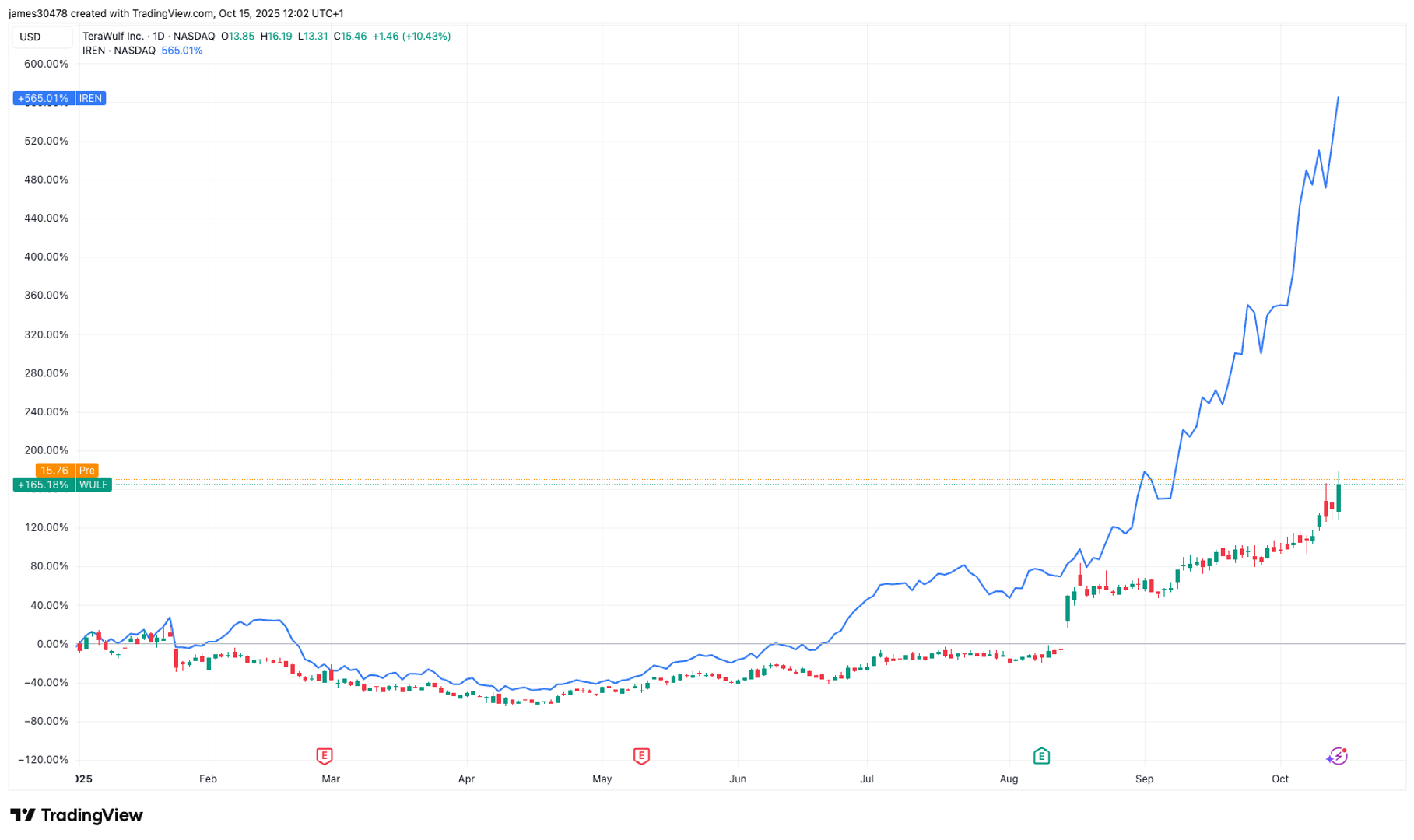 IREN and WULF Shares Jump as Companies Launch Billion Dollar Debt Deals