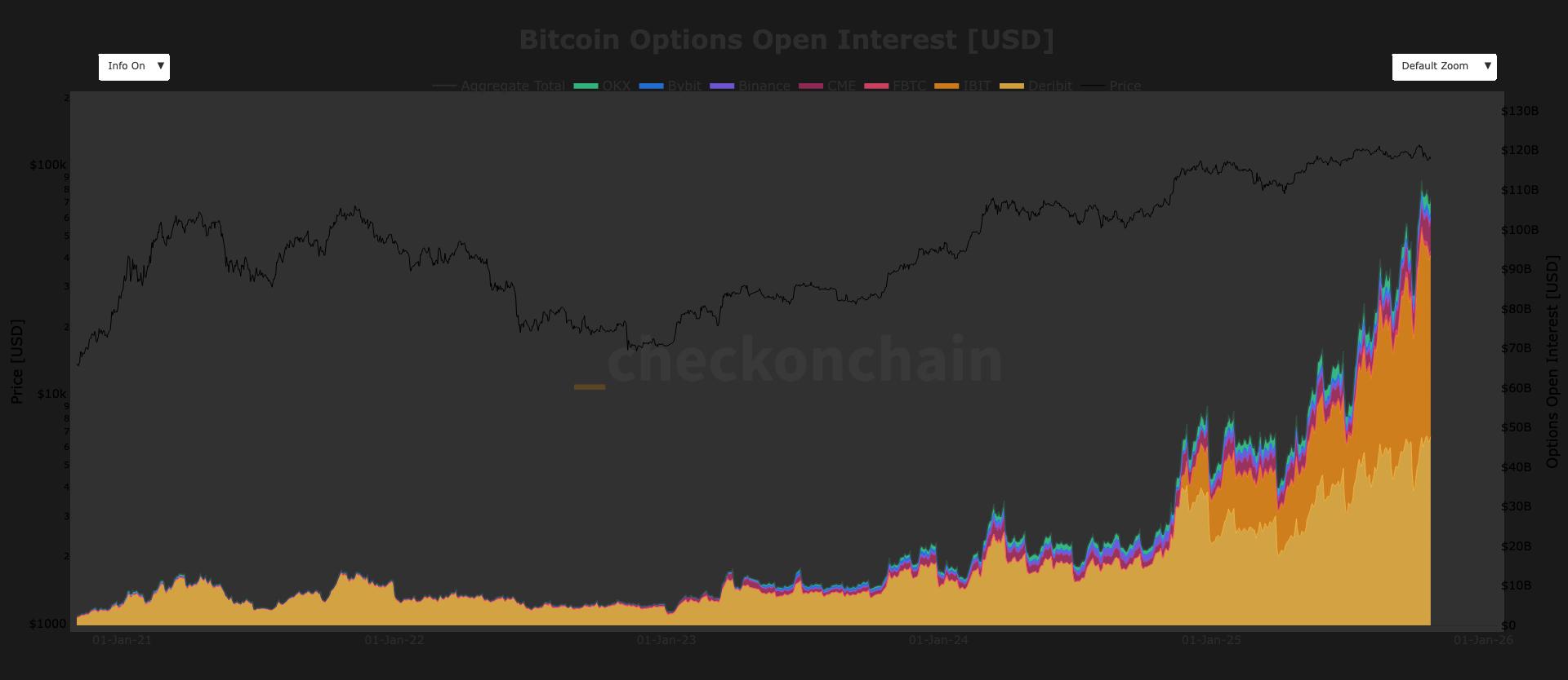 Bitcoin Options Open Interest Outpaces Futures by $40B, Signaling Market Maturation