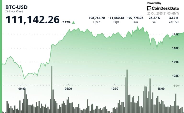 Bitcoin Bounce Stalls as XRP, Zcash Lead Gains; Arca Says Rally Not a Dead-Cat Bounce