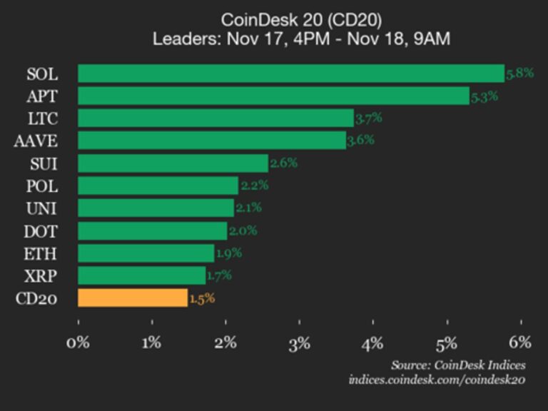 CoinDesk 20 Performance Update: Solana (SOL) Rises 5.8%, Leading Index Higher