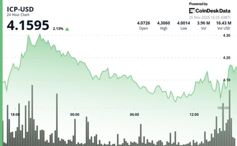 ICP Clears Key Technical Barrier as Breakout Volume Confirms Upward Momentum