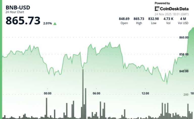 BNB Rebounds Above $860 After Testing Key Support