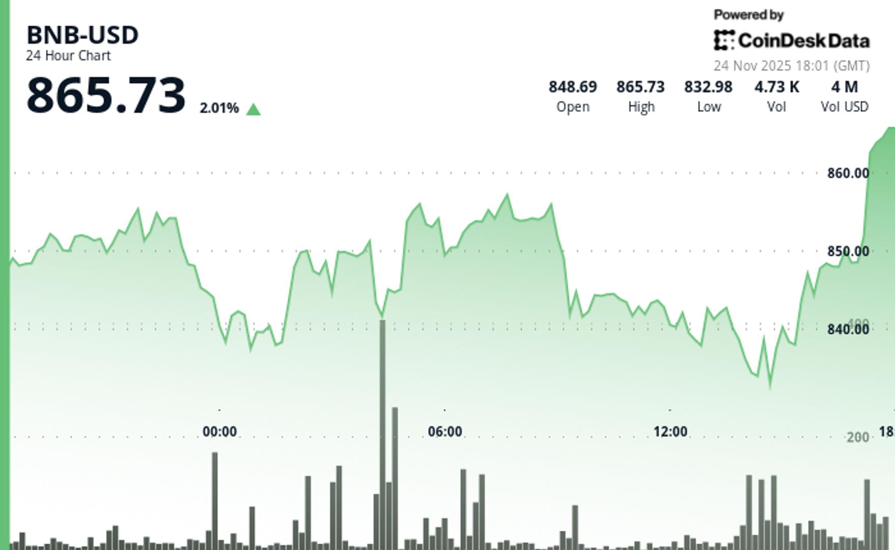 BNB Rebounds Above $860 After Testing Key Support