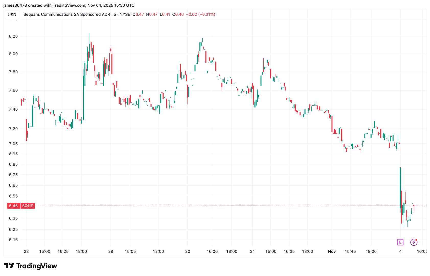 Bitcoin Treasury Firm Bubble Comes Full Circle as Sequans Unloads BTC to Cut Debt
