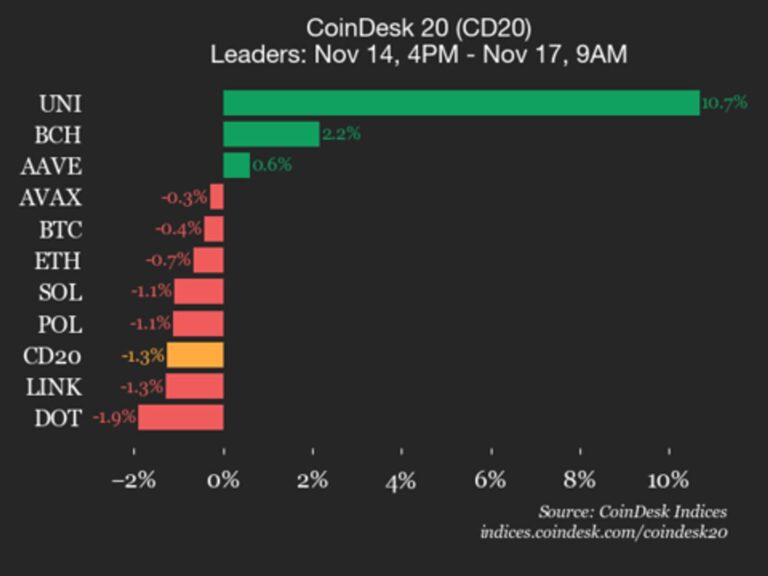 CoinDesk 20 Performance Update: Internet Computer Drops 13.2%, Leading Index Lower