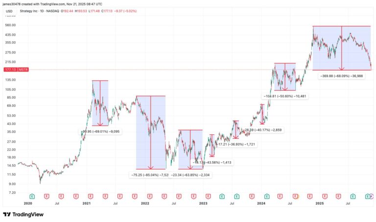Exactly One Year After Strategy’s All Time High, the Bitcoin-Linked Slide Intensifies