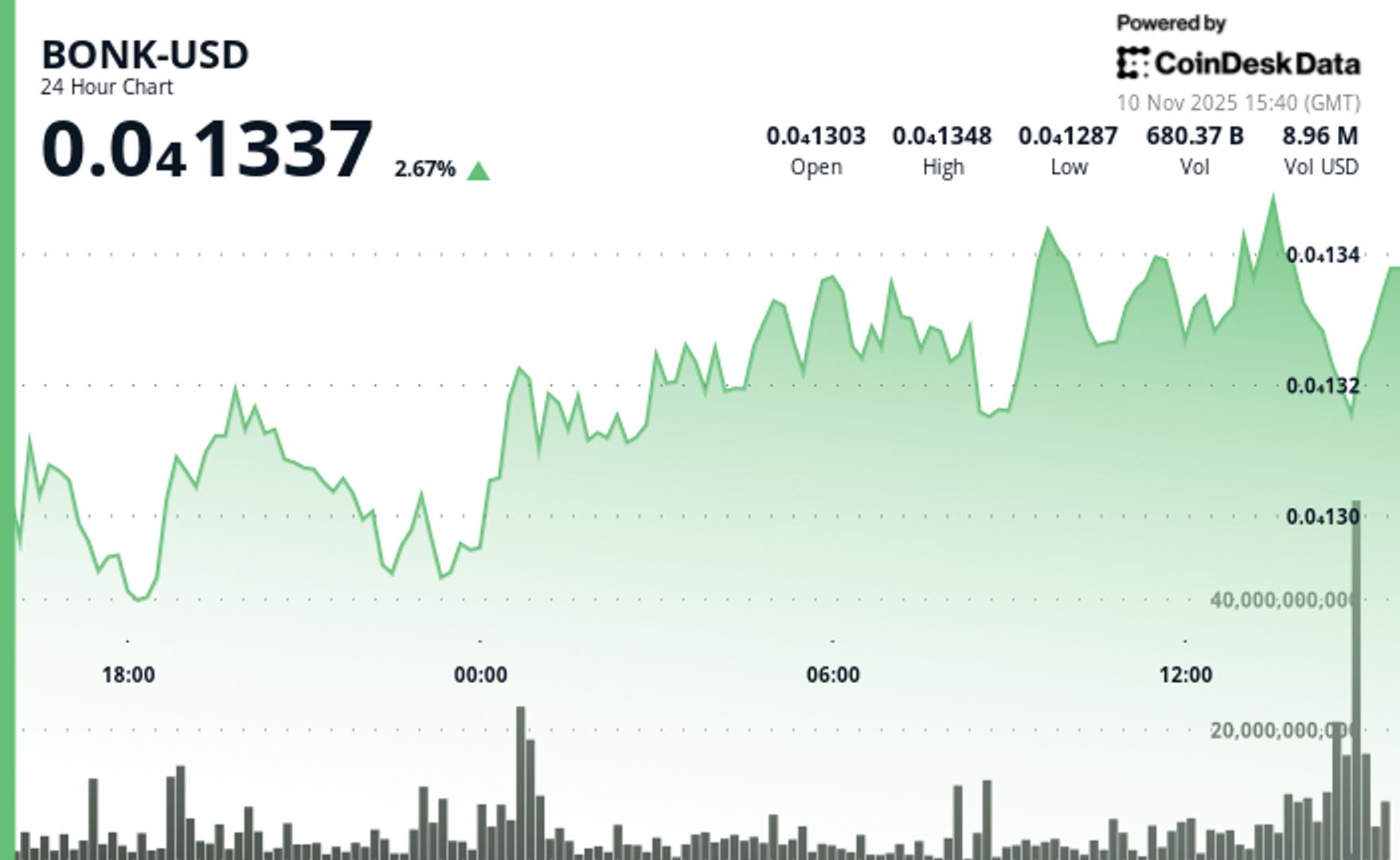 BONK Rises 1.7% as Breakout Momentum Holds