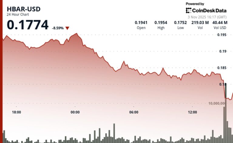 Hedera’s HBAR Slides 5% as $0.19 Support Crumbles, Traders Eye Technical Reversal