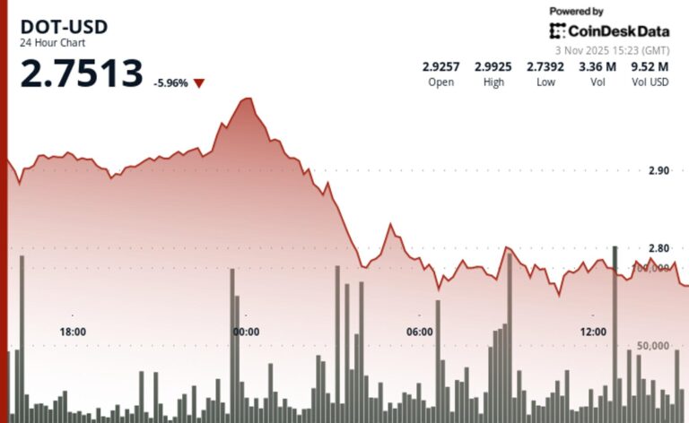 Polkadot Slumps as Bears Break Key Support at $2.87
