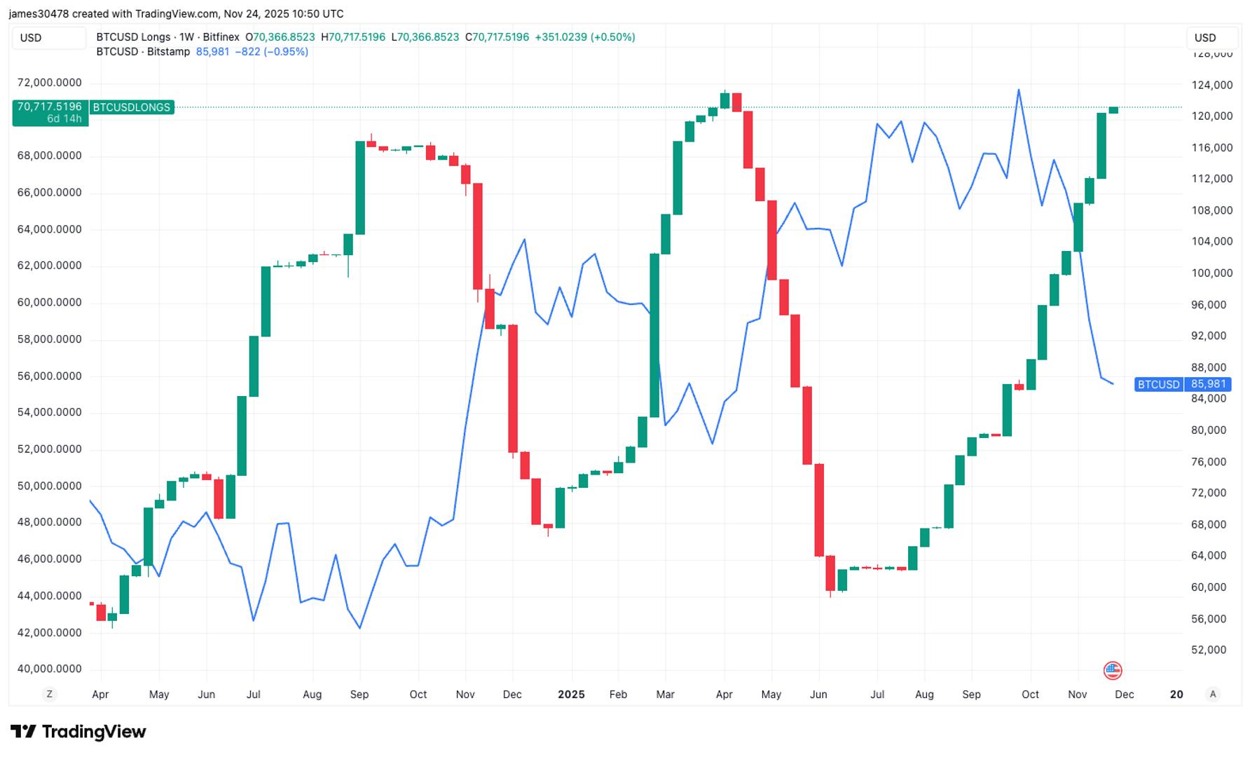 Bitcoin Longs on Bitfinex Jump 40% in Three Months as Traders Double Down on Dip