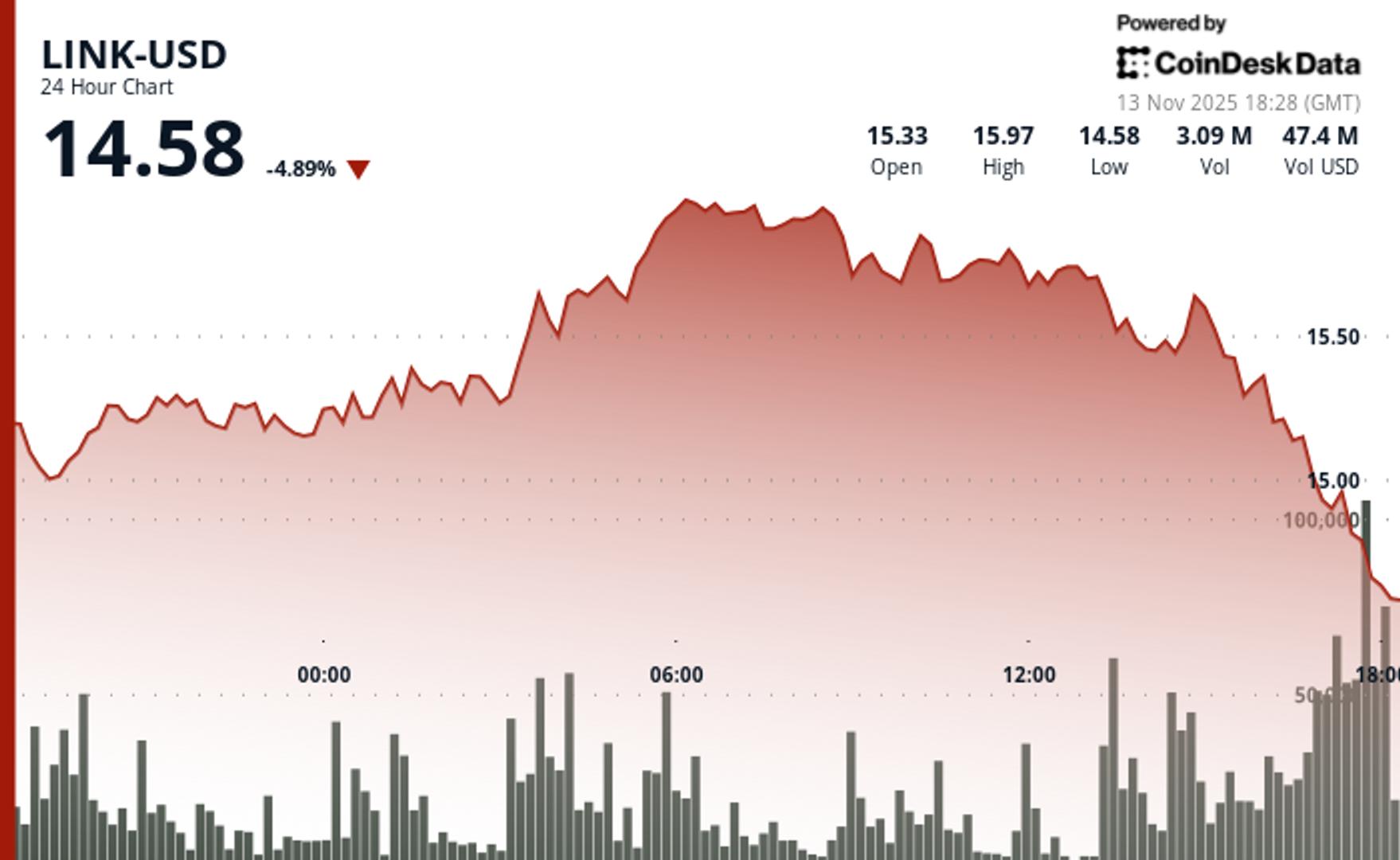 Chainlink Breaks Below $14.50 Amid Broader Selloff; Reserve Adds 74K LINK Despite Losses