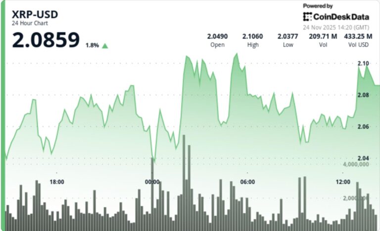 XRP Slides to $2.08 as Grayscale’s GXRP ETF Debut Fails to Ignite Market