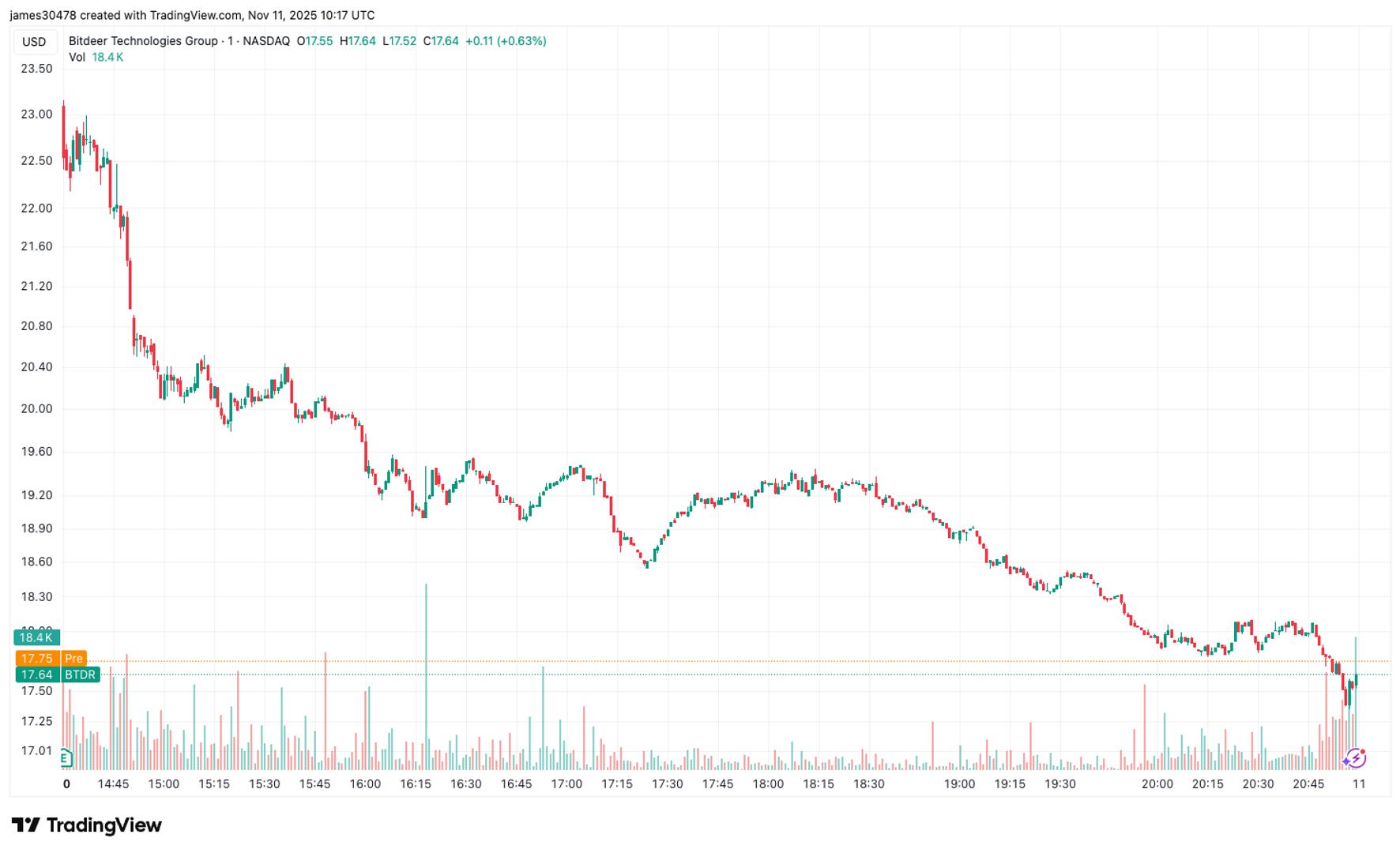 Bitdeer Fell 20% on Wider-Than-Estimated Net Loss, ASIC Chip Delay