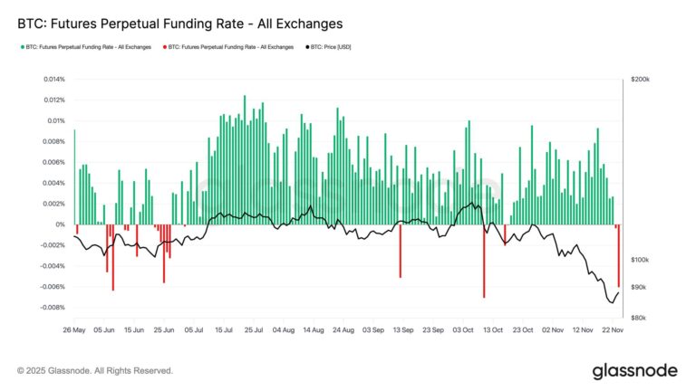 Bitcoin Faces Short Squeeze Risk Above $87K as Funding Rates Hint Local Bottom