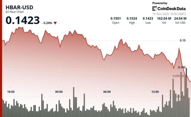 HBAR Slides 0.5% to $0.146 as Technical Support Crumbles