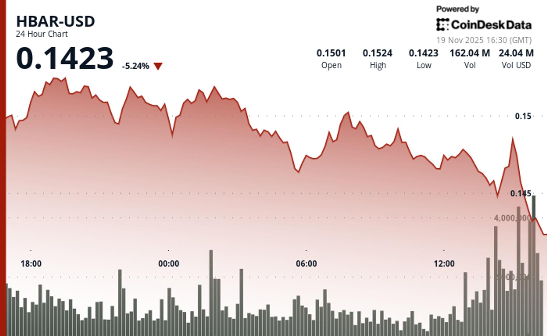 HBAR Slides 0.5% to $0.146 as Technical Support Crumbles